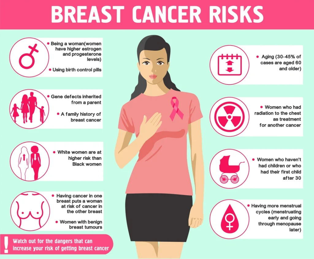 Breast Cancer Risk Infographic